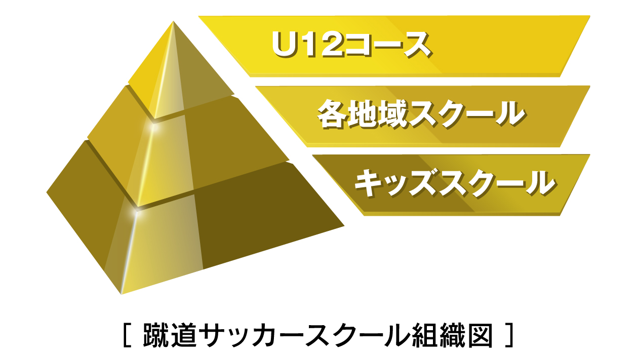 蹴道サッカースクール組織図